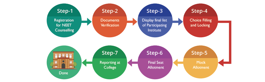 Seat-Allotment-Process-01